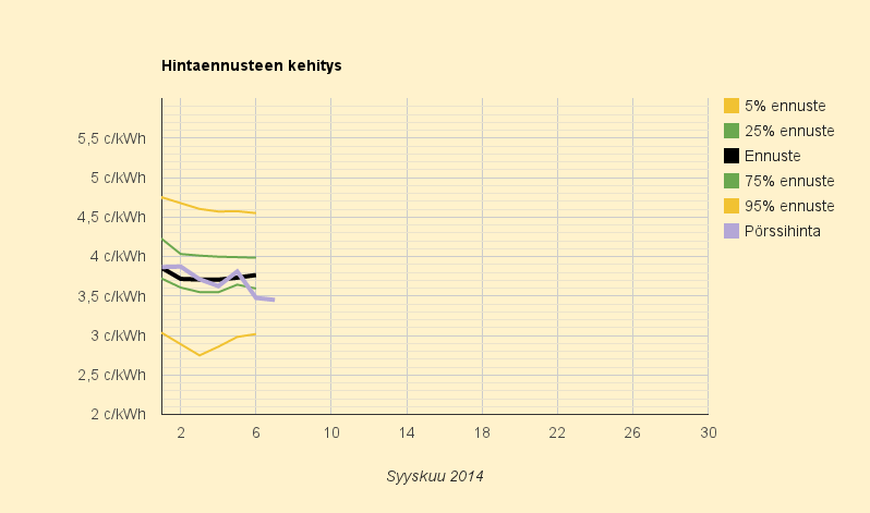 7.9.2014 (su) Kuukausiennuste nousee tasolle 3,8 c/kWh, hinta ei laskenut viikonlopuksi odotetusti