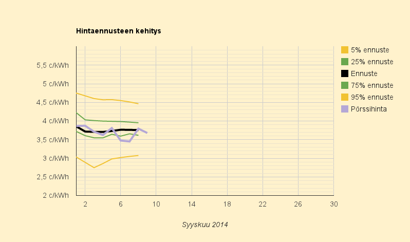 9.9.2014 (ti) Syyskuu tähän mennessä halvin vuoden 2009 jälkeen