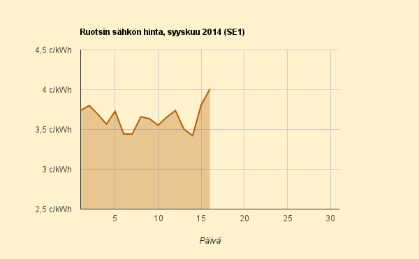 16.9.2014 (ti) Kuukauden keskihintaennuste nousee kaksi kymmenystä, 4,0 c/kWh