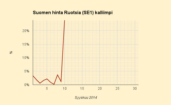 10.9.2014 Raju hinnanousu - yhteys Pohjois-Ruotsista huollossa kaksi päivää (1100 MW)