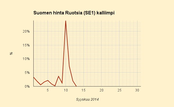 12. - 13.9.2014 (pe-la) Lauantai ensimmäinen päivä neljännesvuoteen, kun Suomi ja Ruotsi samassa hinnassa