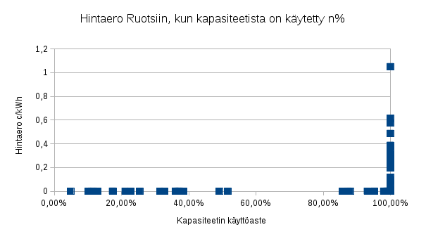 Mitä on Suomen ja Ruotsin hintaeron takana? Alustavaa pohdintaa