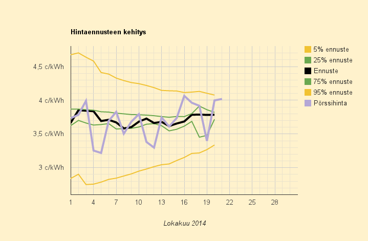 21.10.2014 (ti) Sähkön hinta tasaantumass neljän sentin tienoille arkipäivinä (kuluttajahinta 10,5 c/kWh)