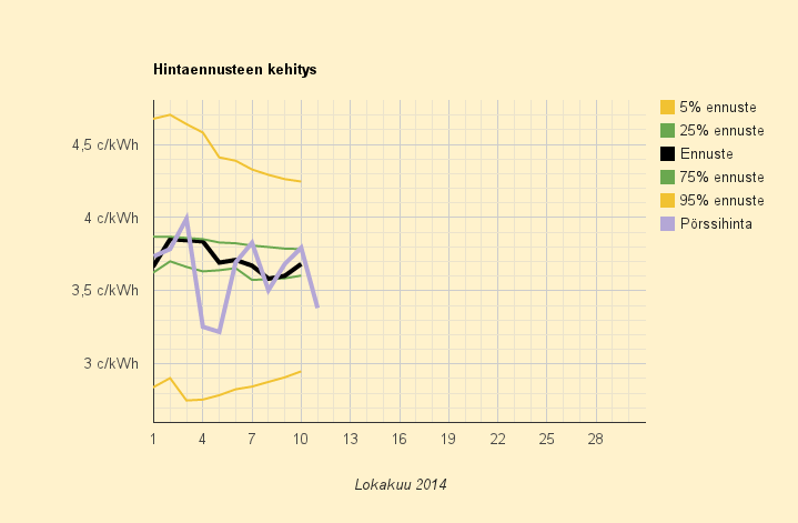 11.10.2014 (la) Outo lauantai: sähkön hinta Ruotsissa kalliimpaa kuin arkisin