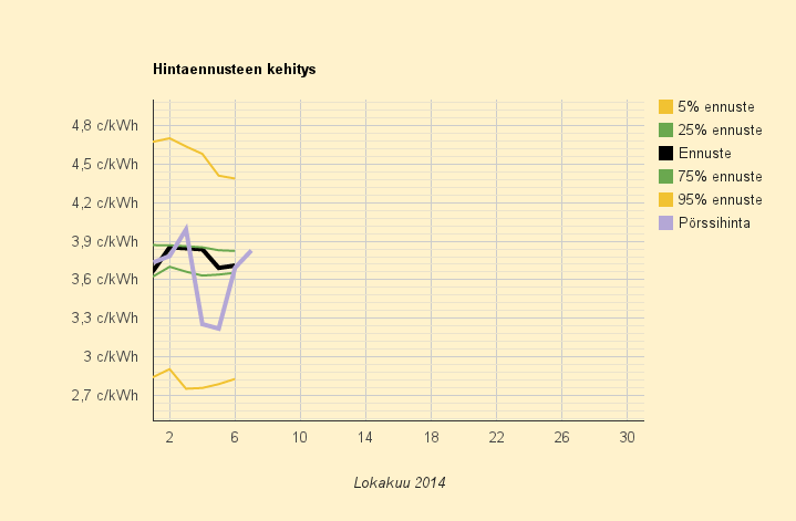 7.10.2014 (ti) Suomen hinta muita kalliimpi jokaisena tuntina 7.00 - 21.00