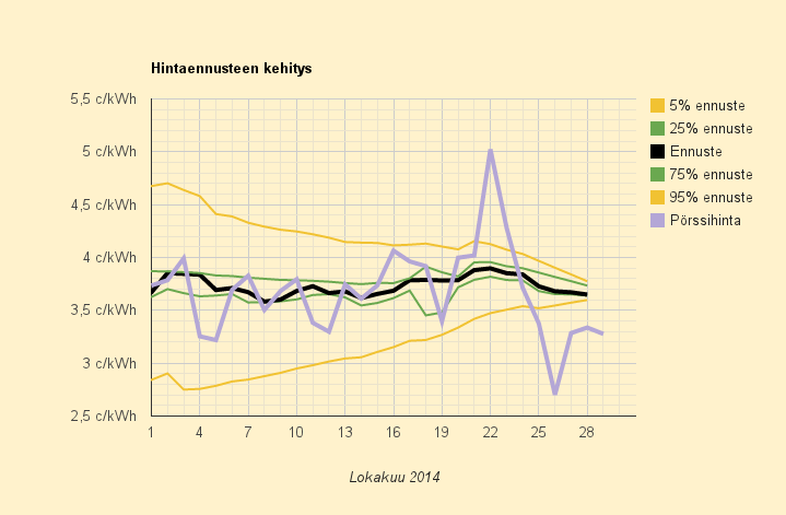 29.10.2014 (ke) Yhä alas yrittää