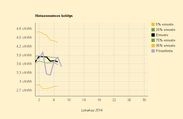 8.10.2014 (ke) Edullisin arkipäivä neljännesvuoteen