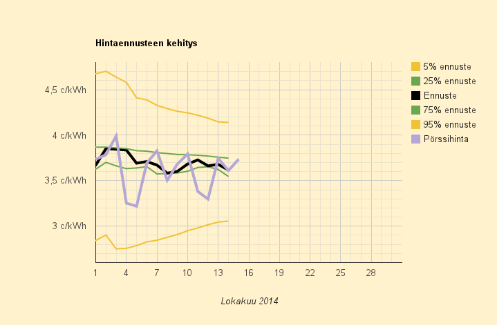15.10.2014 (ke) Auringonlaskuhintapiikki erittäin korkea; Keskihintaennuste jälleen 3,6 c/kWh