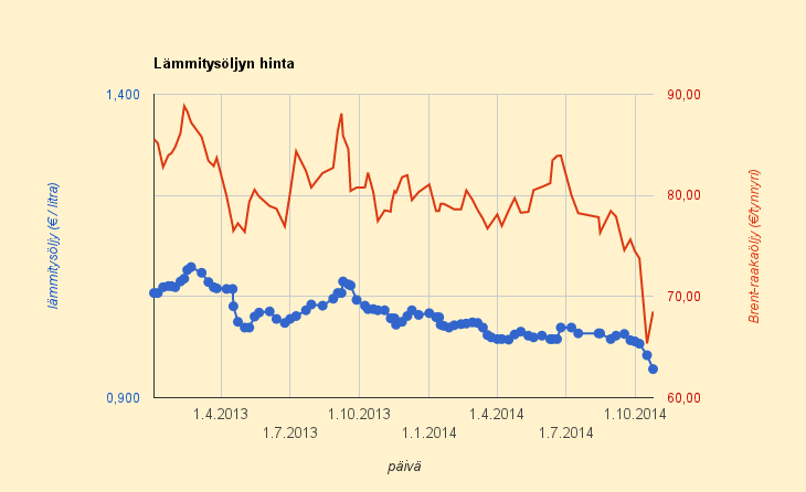 24.10.2014 Lämmitysöljyn hinnassa sähköntappopudotus, 91 - 95 senttiä litralta