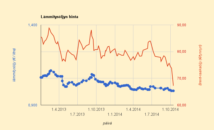 15.10.2014 Lämmitysöljyn hinnan pitäisi olla 0,87 euroa litralta (nyt 0,99 euroa litralta)