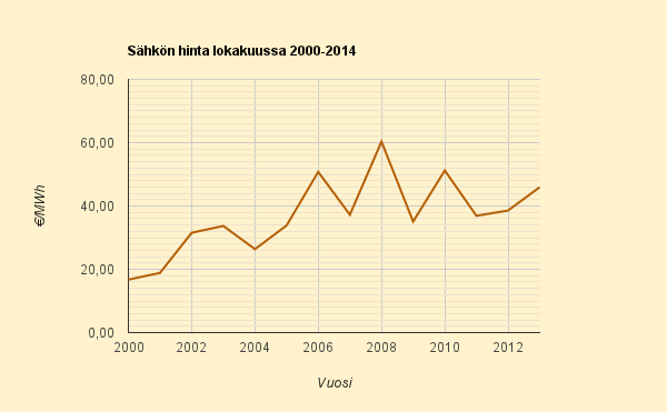 Lokakuiden 2000 - 2013 keskihinta 3,7 c/kWh, samaa odotetaan nyt