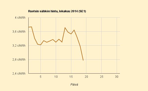 19.10.2014 (su) Ruotsin sähkö halvinta neljännesvuoteen