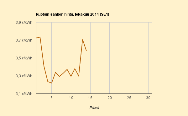 14.10.2014 (ti) Päivällä hieman edullisempaa