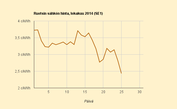 25.10.2014 (la) Ruotsissa hintaromahdus