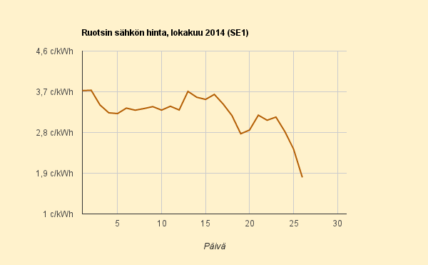 26.10.2014 (su) Ruotsissa vuoden halvin päivä, 1,8 c/kWh
