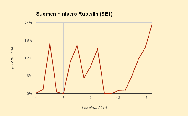 18.10.2014 (la) Kallein lauantai yli puoleen vuoteen, ennuste nousee tasolle 3,8 c/kWh. Ruotsin tuonnista kahden Loviisan reaktorin verran huollossa loppukuun.