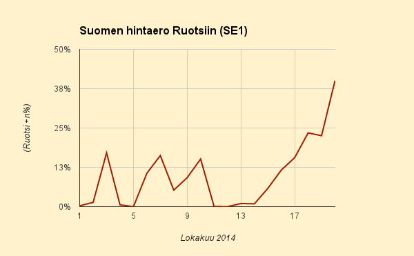 20.10.2014 (ma) Ei niin kallista kuin voisi Ruotsin tuonnin ollessa huollossa, hintaero Ruotsiin kuitenkin 40%