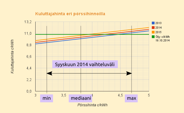 Vuoden 2015 tyypillinen sähkön hinta 5,91 c/kWh + 1,24*pörssisähkön hinta