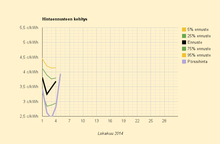 5.11.2014 (ke) Kova hinnannousu, mutta ei silti keskimäärin öljyn hintaista