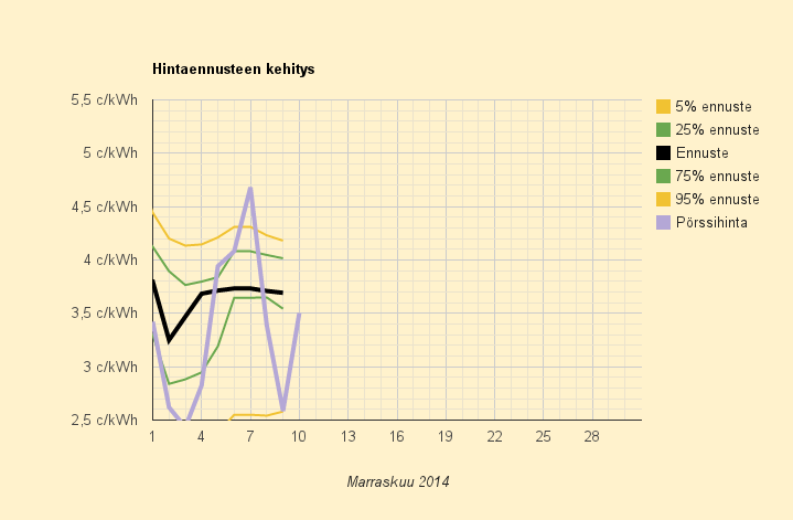 10.11.2014 (ma) Kuluttajahinta yhä juuri ja juuri alle 10 c/kWh