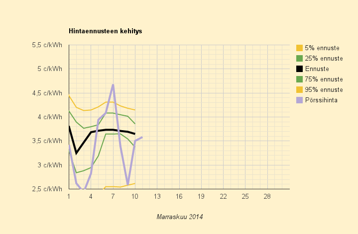 11.11.2014 (ti) Kuukausiennuste laskee, kuluttajahintana 10,0 c/kWh