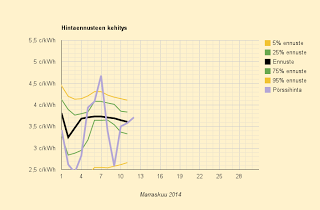 12.11.2014 (ke) Yöt sähkölämmityksellä, päivät öljylämmityksellä