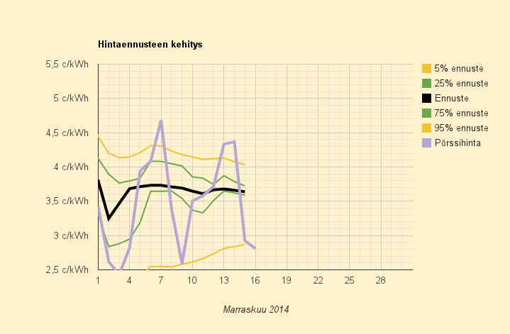 16.11.2014 (su) Tuotanto jatkuvasti 2000 - 3000 MW kulutusta vähemmän