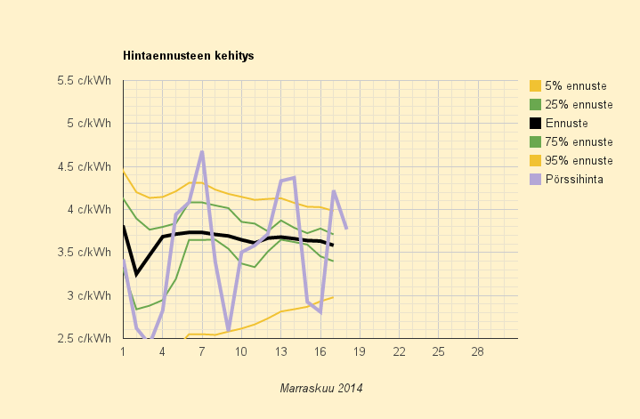 18.11.2014 (ti) Keskihintaista