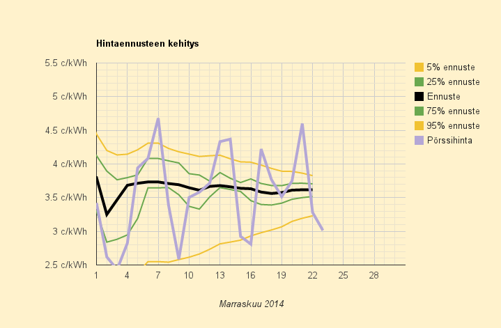 23.11.2014 (su) 3,0 c/kWh on kohtuullinen hinta viikon kylmimmälle päivälle