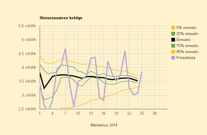 25.11.2014 (ti) Saksasta säteilee kallista sähkön hintaa, mutta Suomen hinta kohtuullinen