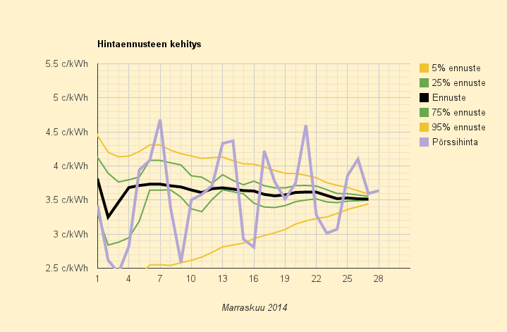 28.11.2014 (pe) Suomen halpa hinta on jälleen Pohjois-Euroopan kallein
