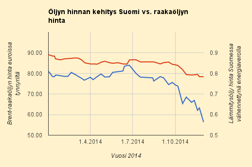 Suomen lämmitysöljyn hinnanlasku yhä odotuttaa itseään
