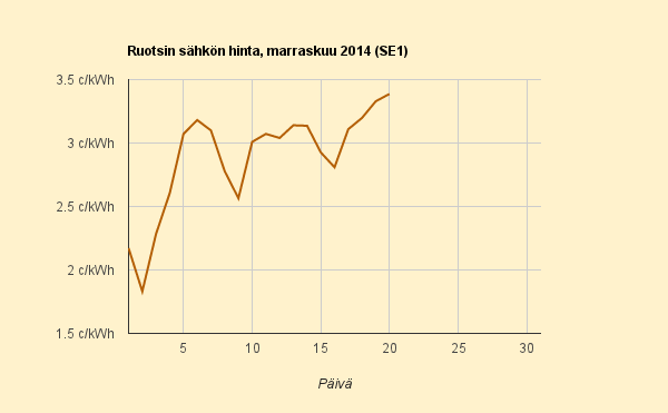 20.11.2014 (to) Ruotsin hinta jatkaa nousuaan, perussyy Saksassa