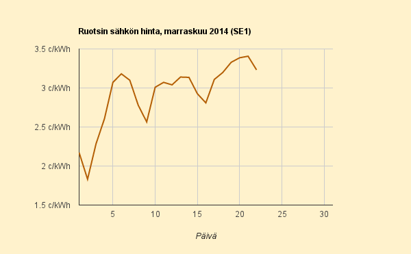 22.11.2014 (la) Ruotsin alle emme pääse, siksi 3,3 c/kWh