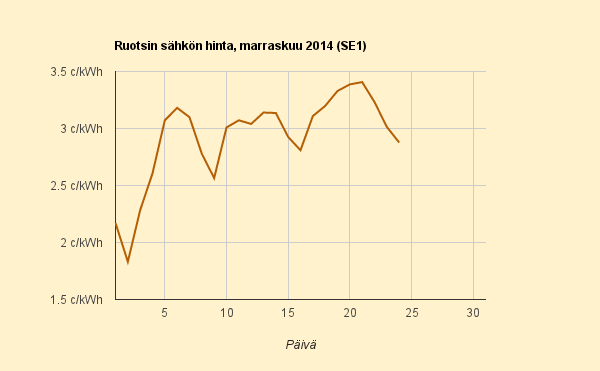 24.11.2014 (ma) Maanantai yhtä halpa kuin sunnuntai