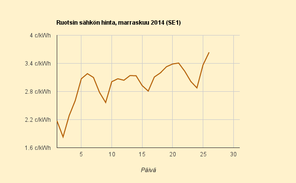 26.11.2014 (ke) Ruotsin hinta yhä nousussa Saksan perässä