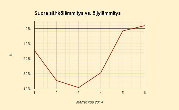 6.11.2014 (to) Sähkön hinta nousee öljylämmitystä kalliimmaksi