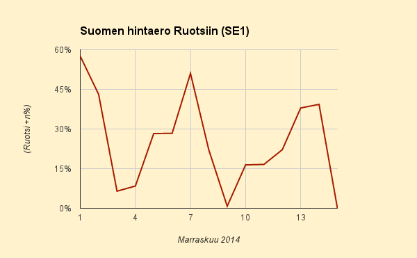 15.11.2014 (la) Sama hinta Ruotsin kanssa, ensimmäinen kerta yli kuukauteen