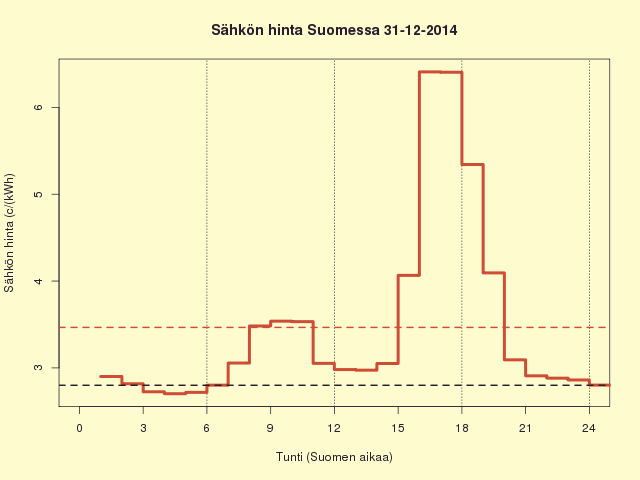31.12.2014 (ke, uudenvuodenaatto) Sähkö kallista 16 - 18