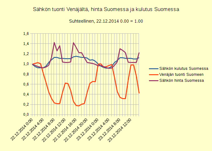 Pilaako Venäjä sähköntuonnillaan tahallaan Suomen perusvoiman katteet?