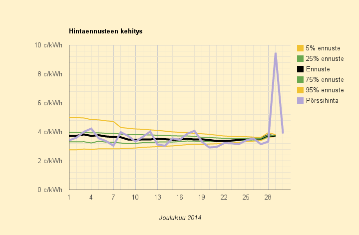 30.12.2014 (ti) Hinta normalisoituu, maanantain maksimikulutus vain 12500 MW
