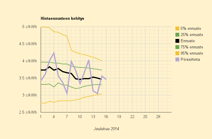 16.12.2014 (ti) Mielenkiintoinen joulu odotettavissa