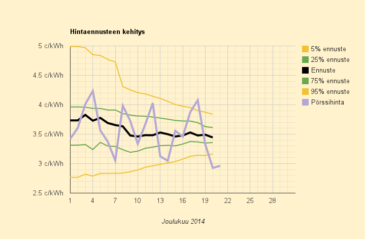 21.12.2014 (su) Joulukuun sähkö tullee maksamaan 9,8 c/kWh
