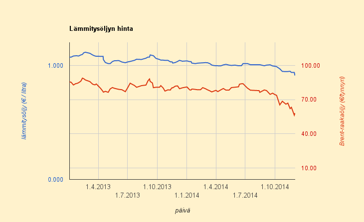 2.12.2014 Lämmitysöljyn vertailuhinta lopultakin putoaa: 91 c/litra, 10,1 c/kWh (3,7 c/kWh)