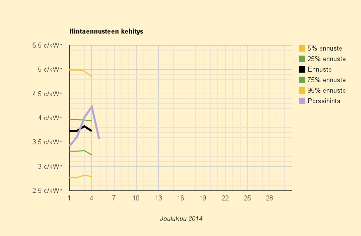 5.12.2014 (pe) Sähkölämmityspäivä