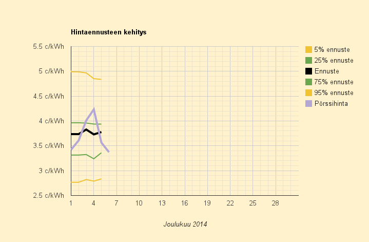 6.12.2014 (la, itsenäisyyspäivä) Aika kallista