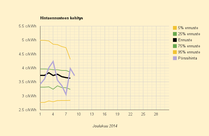 9.12.2014 (ti) Kuukausiennuste 3,6 c/kWh