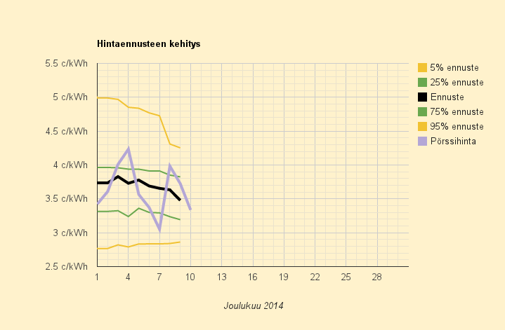 10.12.2014 (ke) Lämmitystarve puolet normaalista joulukuusta, myrskytuuli laskee keskiviikon sähkön hinnan viikonloppuhintoihin, joulukuussa sähkön kuluttajahinta alle 10 c/kWh
