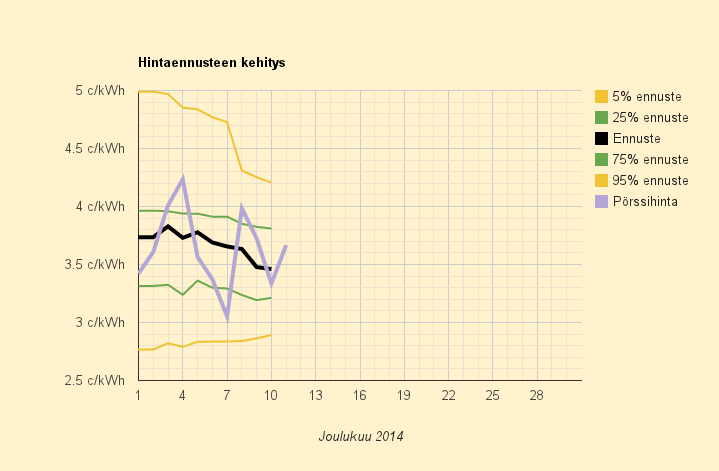11.12.2014 (to) Joulukuun ennuste 3,5 c/kWh, öljylämmityksen hinta 3,4 c/kWh