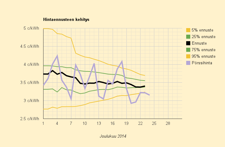 24.12.2014 (ke) Jouluaatto on arkihintainen